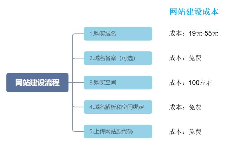 网站建设流程是什么-站长学院 第2张