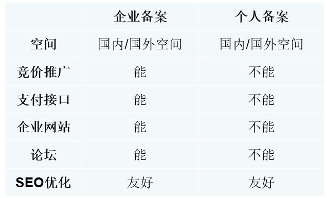 域名备案与域名不备案的区别 域名备案流程 第2张