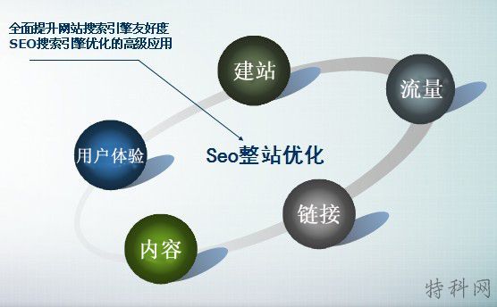 整站优化有哪些思路？
