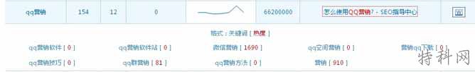 怎么挖掘相关关键词 第2张
