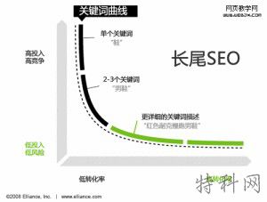 怎么挖掘长尾关键词？