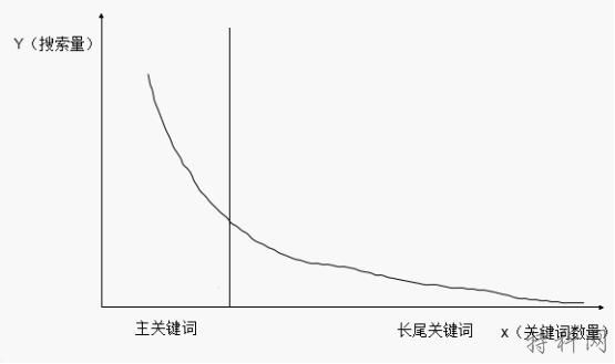 海量长尾关键词排名方法&教程 第1张