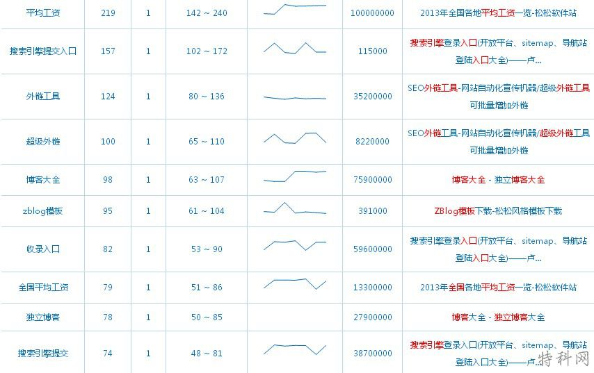 怎么挖掘相关关键词 第3张