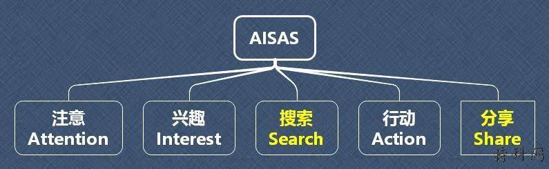 不花钱怎么办优化YouTube视频的SEO？ 第2张