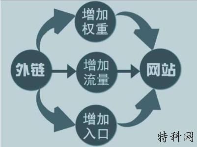 外部链接有几种形式 第1张