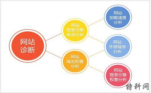 应该使用哪些方面来诊断SEO优化因素？如何做得更好？ 第1张