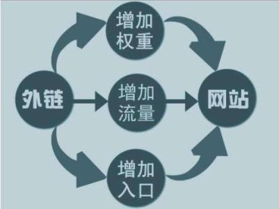 外部链接有几种形式