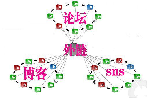 搜索外部资源有哪些技术？