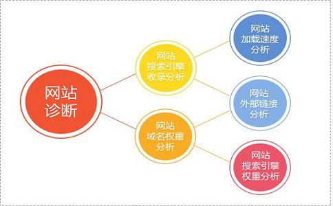 应该使用哪些方面来诊断SEO优化因素？如何做得更好？