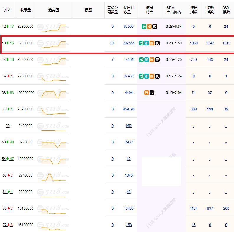 如何使用页面组合，批处理排名是每天2000个以上的索引词？