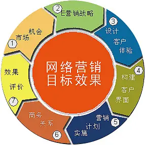 如何做SEO项目管理?