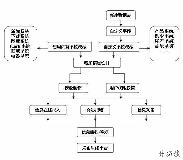 帝国CMS建站流程